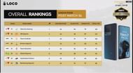 League Stage standings of BGMI Pro Invitational Season 2 (Image via Villager Esports)